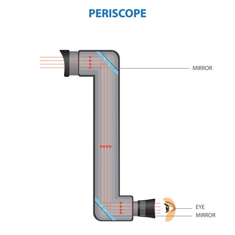 PERISCOPE 